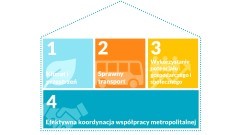 Przyszłość metropolii - twój głos jest ważny! Ruszyły konsultacje społeczne.