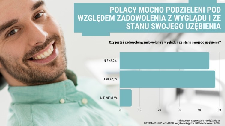 Alarmujące dane. Ponad 46 proc. Polaków źle ocenia wygląd i stan swojego uzębienia [BADANIE]