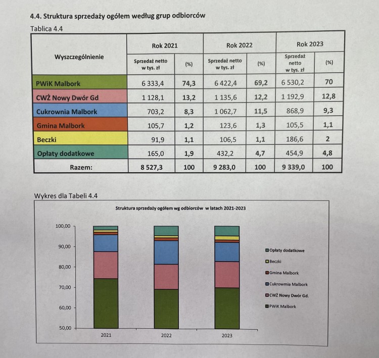 SPOTKANIE - JAK WYPEŁNIĆ LUKĘ W BUDŻECIE MALBORSKIEJ OCZYSZCZALNI ŚCIEKÓW, BY ZA ZMNIEJSZONE WPŁYWY Z CUKROWNI NIE ZAPŁACILI MIESZKAŃCY?