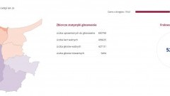 Platforma wygrywa w powiecie malborskim i nowodworskim, PiS lepszy w powiecie sztumskim - 27.10.2015