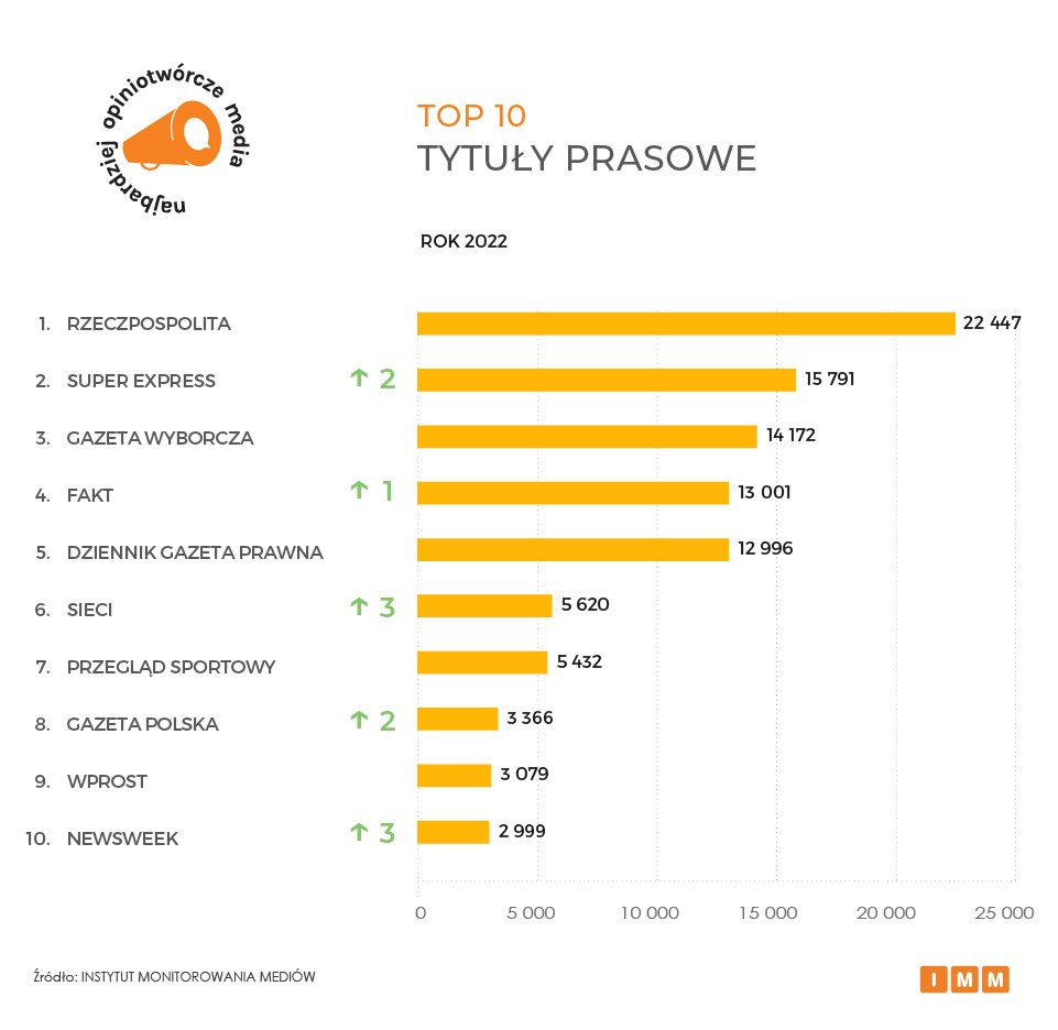 RMF FM najbardziej opiniotwórczym tytułem mediowym 2022 roku