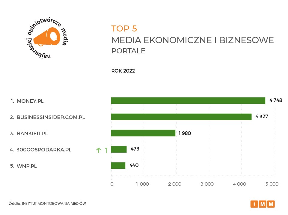RMF FM najbardziej opiniotwórczym tytułem mediowym 2022 roku