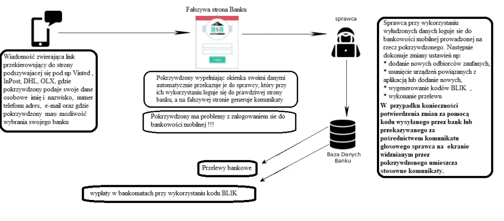 Nowy Dwór Gdański. Policjanci ostrzegają przed internetowymi oszustami.