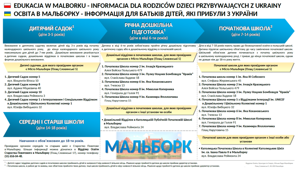 Uczniowie z Ukrainy w polskich szkołach. Ważne informacje dla rodziców / Учні з України в польських школах. Важлива інформація для батьків