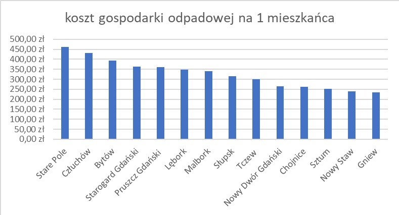 OPŁATA ZA ŚMIECI CORAZ DROŻSZA, A PIENIĘDZY I TAK BRAKUJE. FRAKCJA ENERGETYCZNA TRAFI Z MALBORKA DO GDAŃSKIEJ SPALARNI.