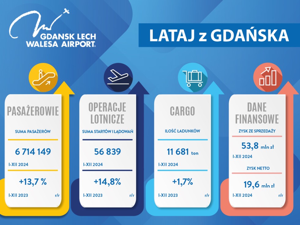 6,7 mln pasażerów w Gdańsku w 2024 roku. To nasz nowy rekord.