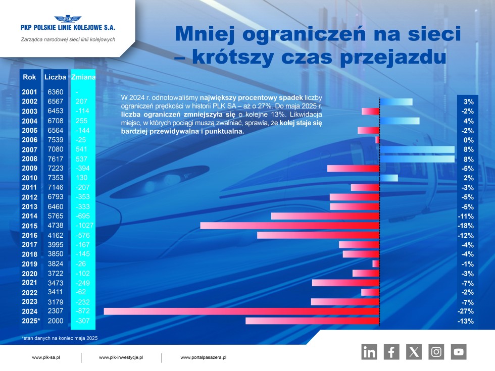 PLK z sukcesem na koncie! Wyraźna poprawa stanu infrastruktury kolejowej